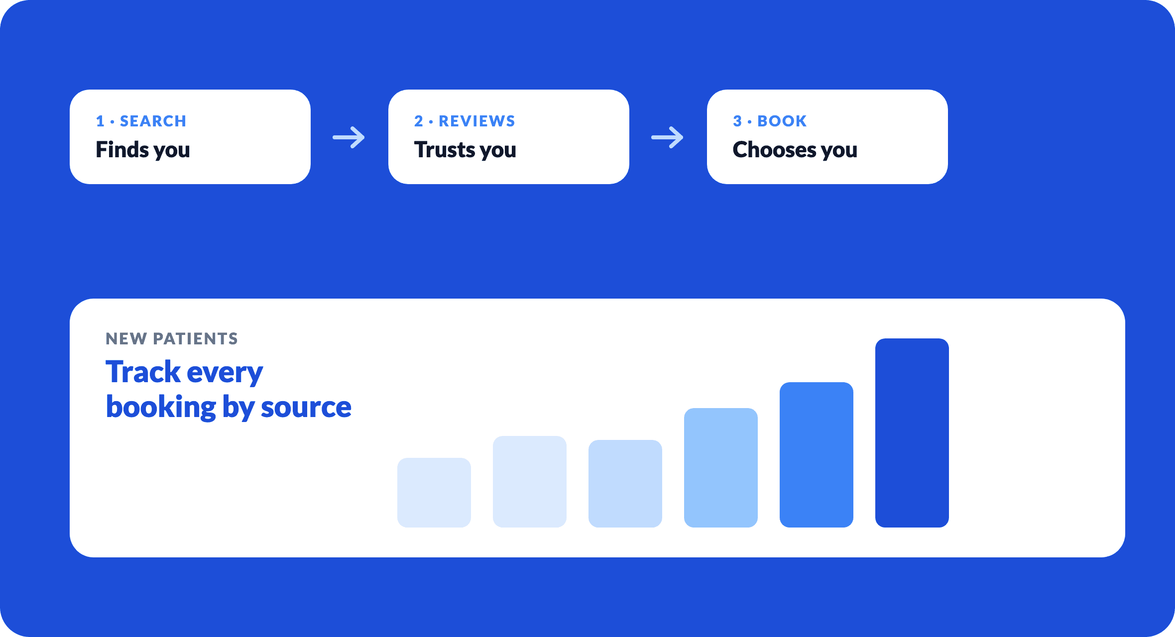 The patient path from search to reviews to booking, with new patients tracked by source