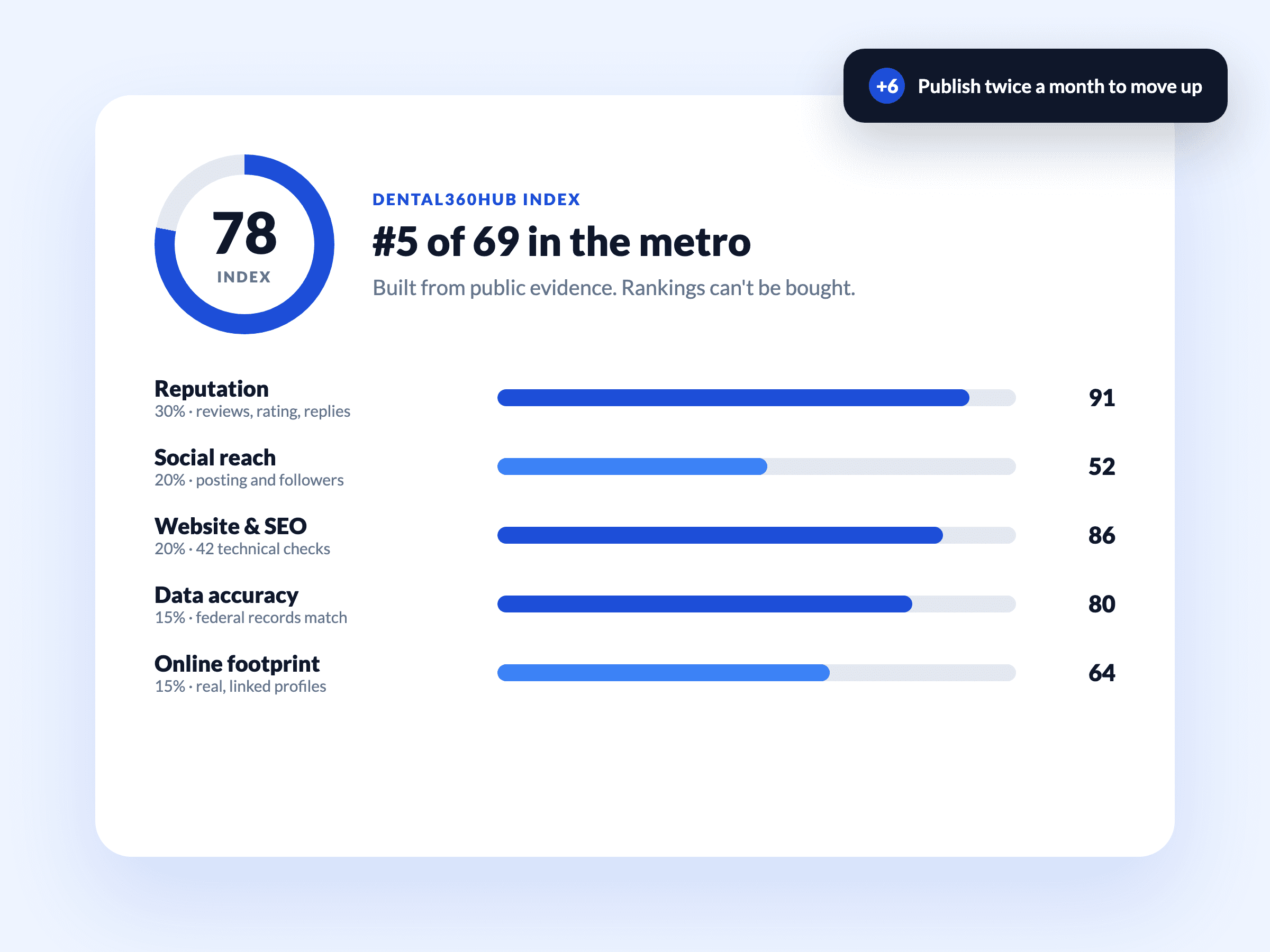 A Dental360Hub Index card breaking a practice's score into reputation, social reach, website and SEO, data accuracy and online footprint